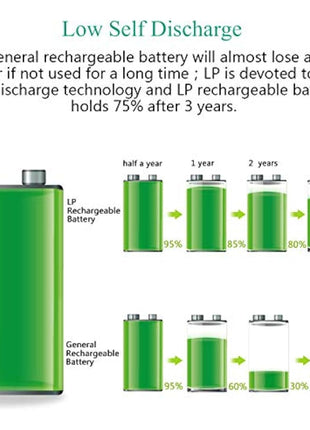 9V Rechargeable Battery Charger Pack, LP 4-Pack 600mAh 9 Volt Li-ion Batteries & 4-Bay Battery Charger for Alarms, Wireless Microphones, Smoke Detectors, Toys, Flashlights, Guitar, Keyboard & More