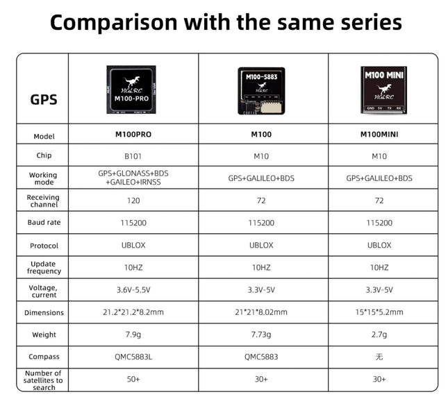 HGLRC M100 Pro GPS Module