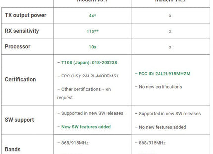 Marvelmind Modem HW v5.1