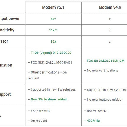 Marvelmind Modem HW v5.1