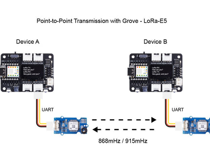 Grove - LoRa-E5 (STM32WLE5JC), EU868/US915, LoRaWAN supported