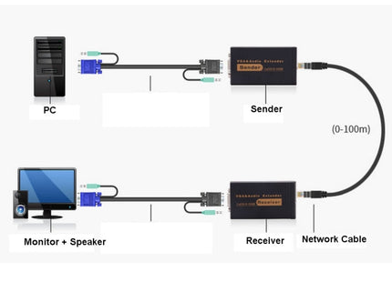 VGA & Audio Extender 1920x1440 HD 100m Cat5e / 6-568B Network Cable Sender Receiver Adapter, EU Plug(Black)
