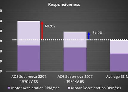 AOS Supernova 2207-1570KV Motor