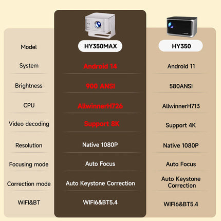 Magcubic Auto Focus Projector HY350Max