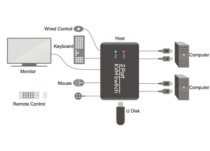 USB 2.0 + HDMI 2-ports KVM Switch