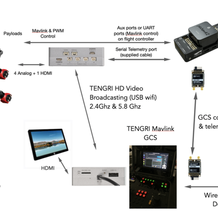 Tengri Unmanned vehicle HUB computer (UvHc)