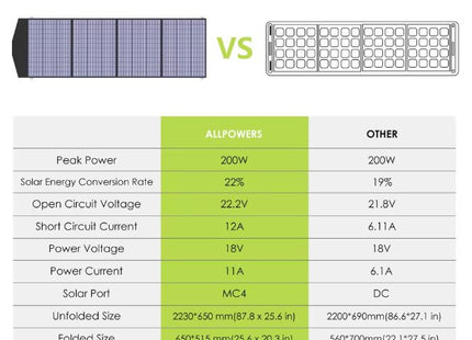 Portable Solar Panel 200W Foldable Waterproof High Efficiency 18V ALLPOWERS