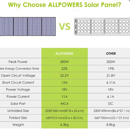 Portable Solar Panel 200W Foldable Waterproof High Efficiency 18V ALLPOWERS