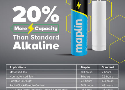 Maplin AAA LR03 1.5V Alkaline Batteries 7 Year Shelf Life High Performance