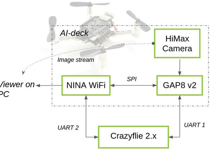 Crazyflie AI-deck (GAP8 RISC-V MCU & ESP32 Wi-Fi)