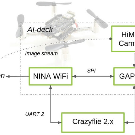 Crazyflie AI-deck (GAP8 RISC-V MCU & ESP32 Wi-Fi)